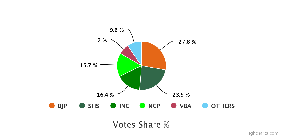 IndiaVotes PC: Maharashtra 2019